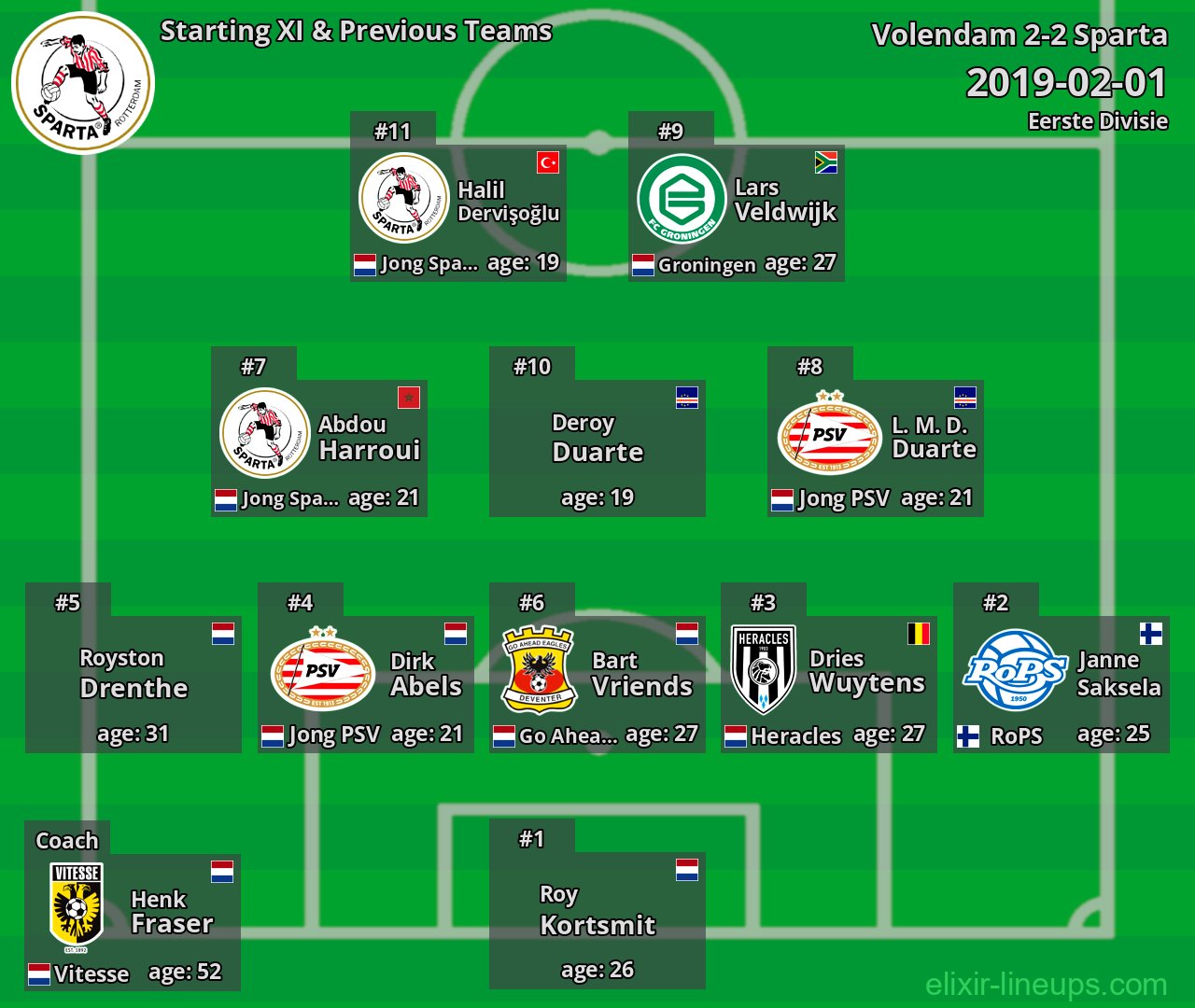 Sparta Starting XI & Previous Teams 2019-02-01