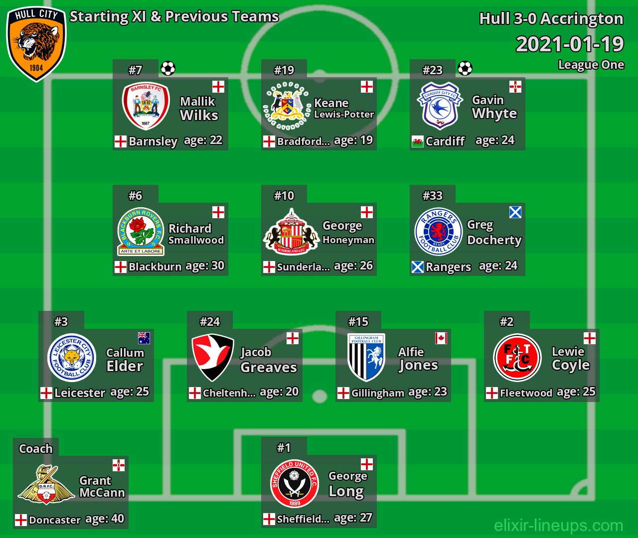 Hull Starting XI & Previous Teams 2021-01-19