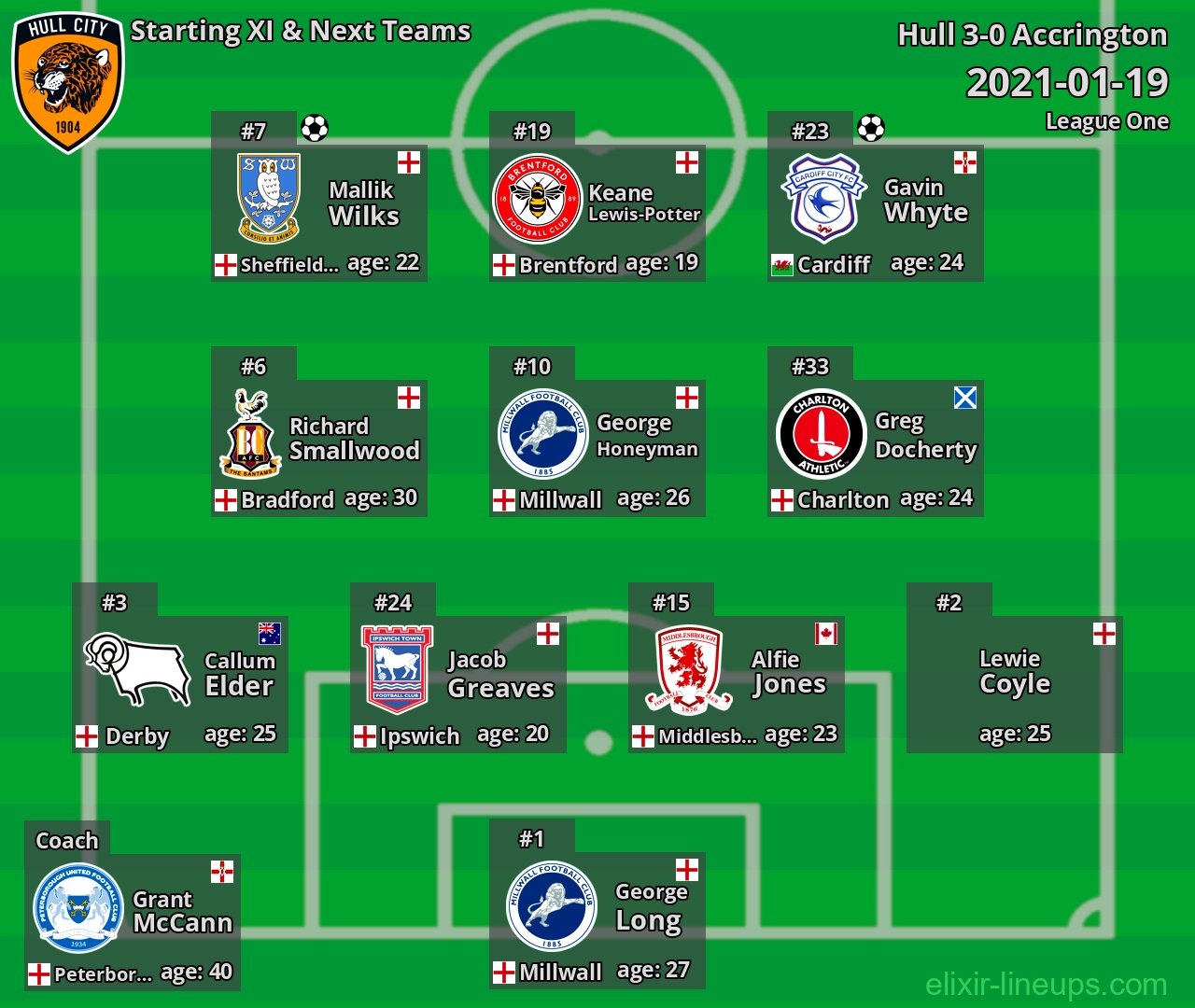 Hull Starting XI & Next Teams 2021-01-19