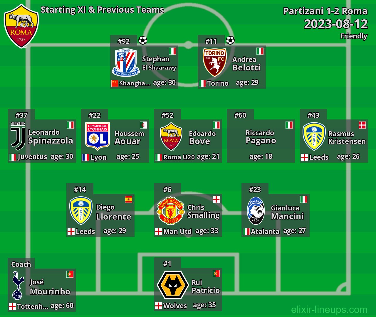Roma Starting XI & Previous Teams 2023-08-12