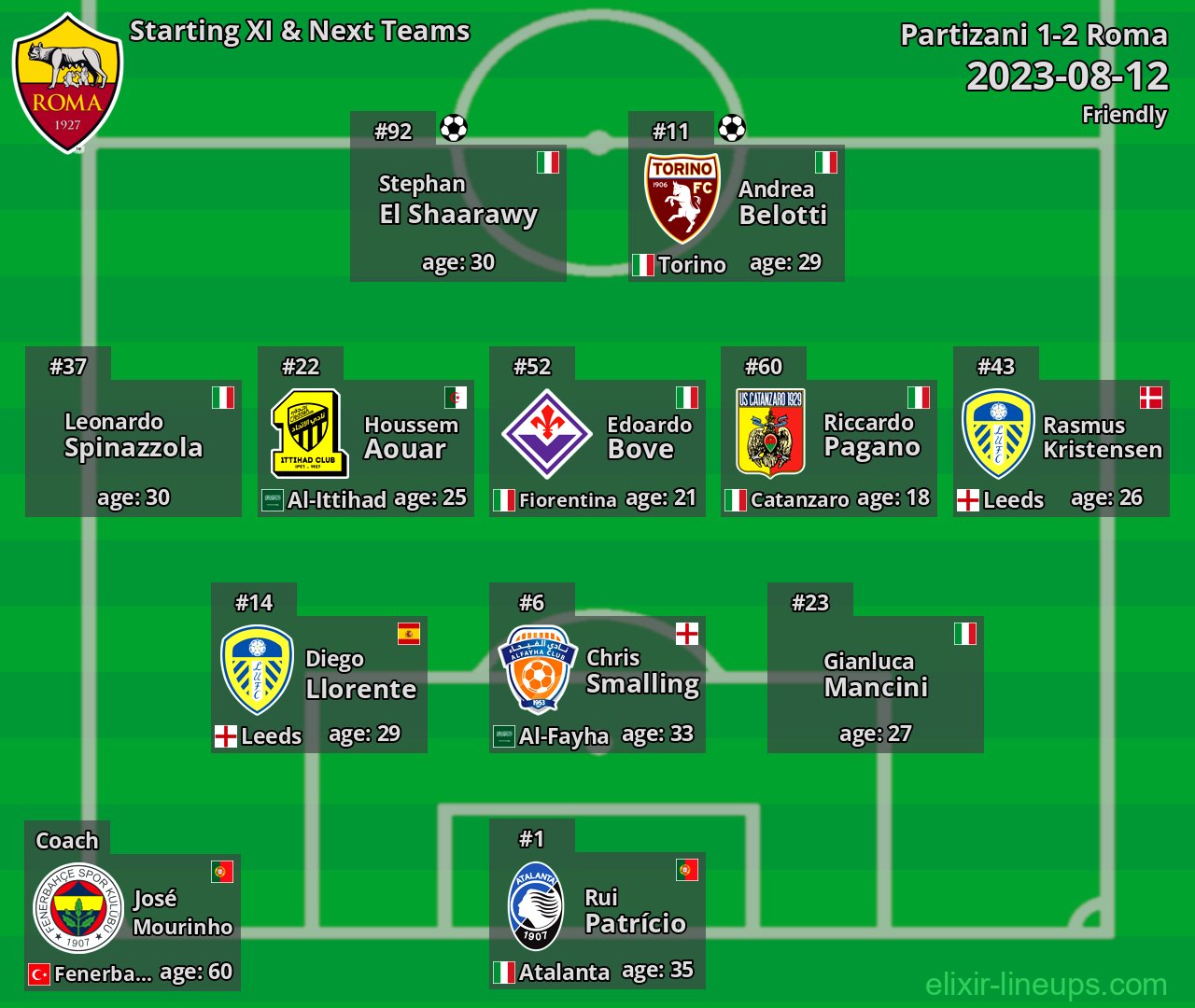 Roma Starting XI & Next Teams 2023-08-12