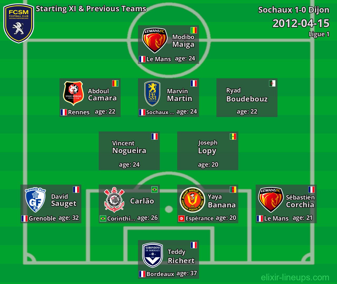 Sochaux Starting XI & Previous Teams 2012-04-15