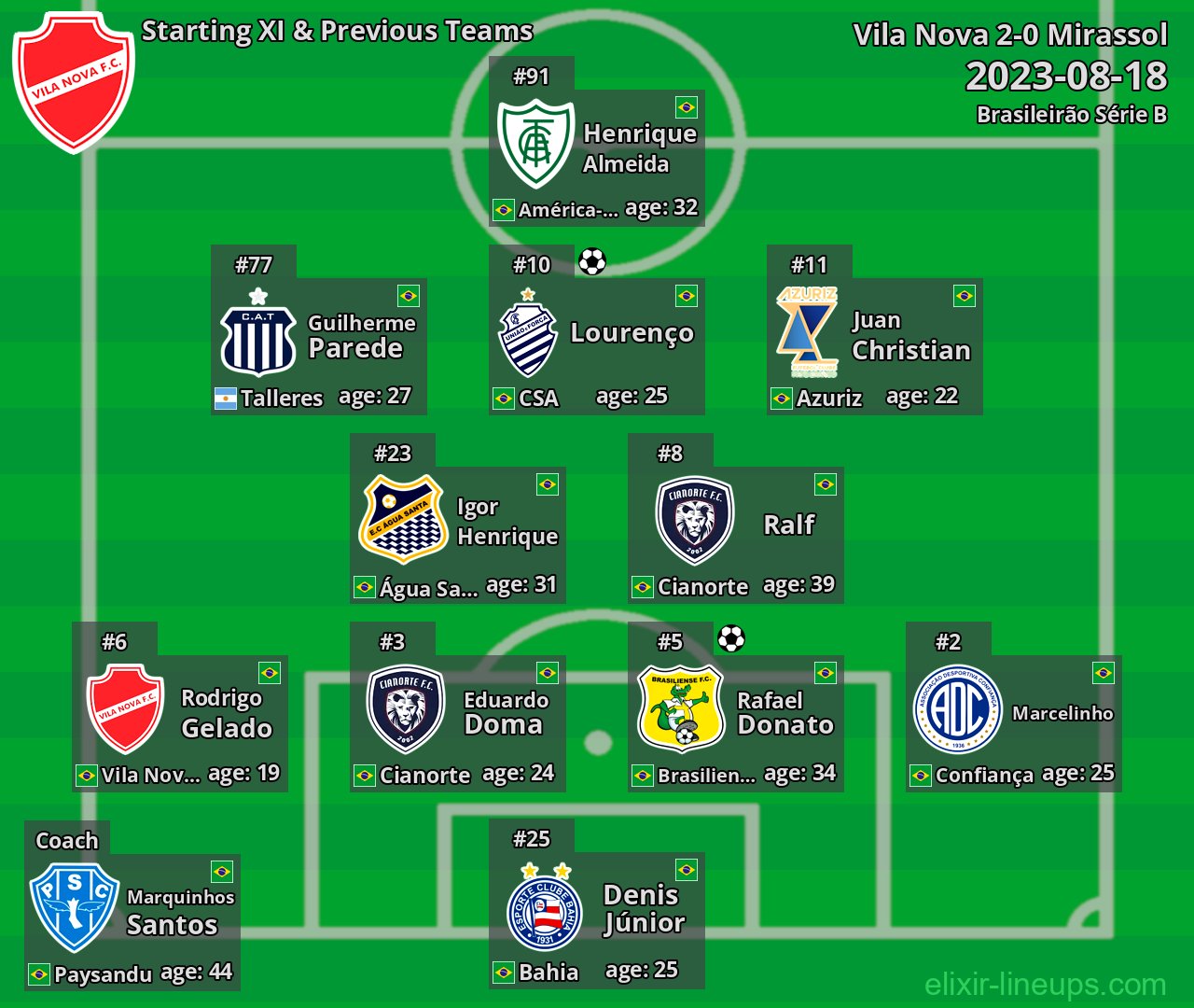 Vila Nova Starting XI & Previous Teams 2023-08-18