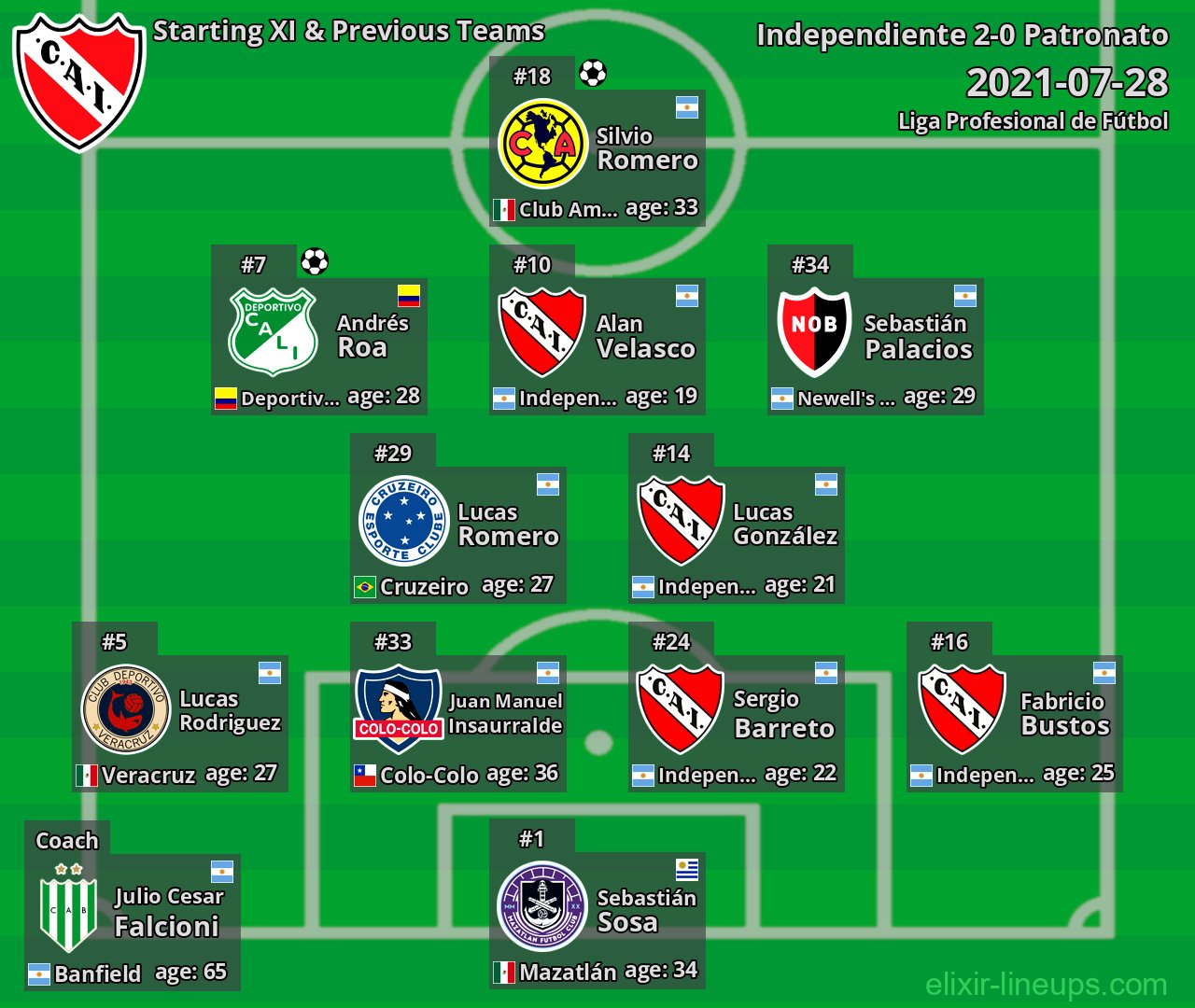Independiente Starting XI & Previous Teams 2021-07-28