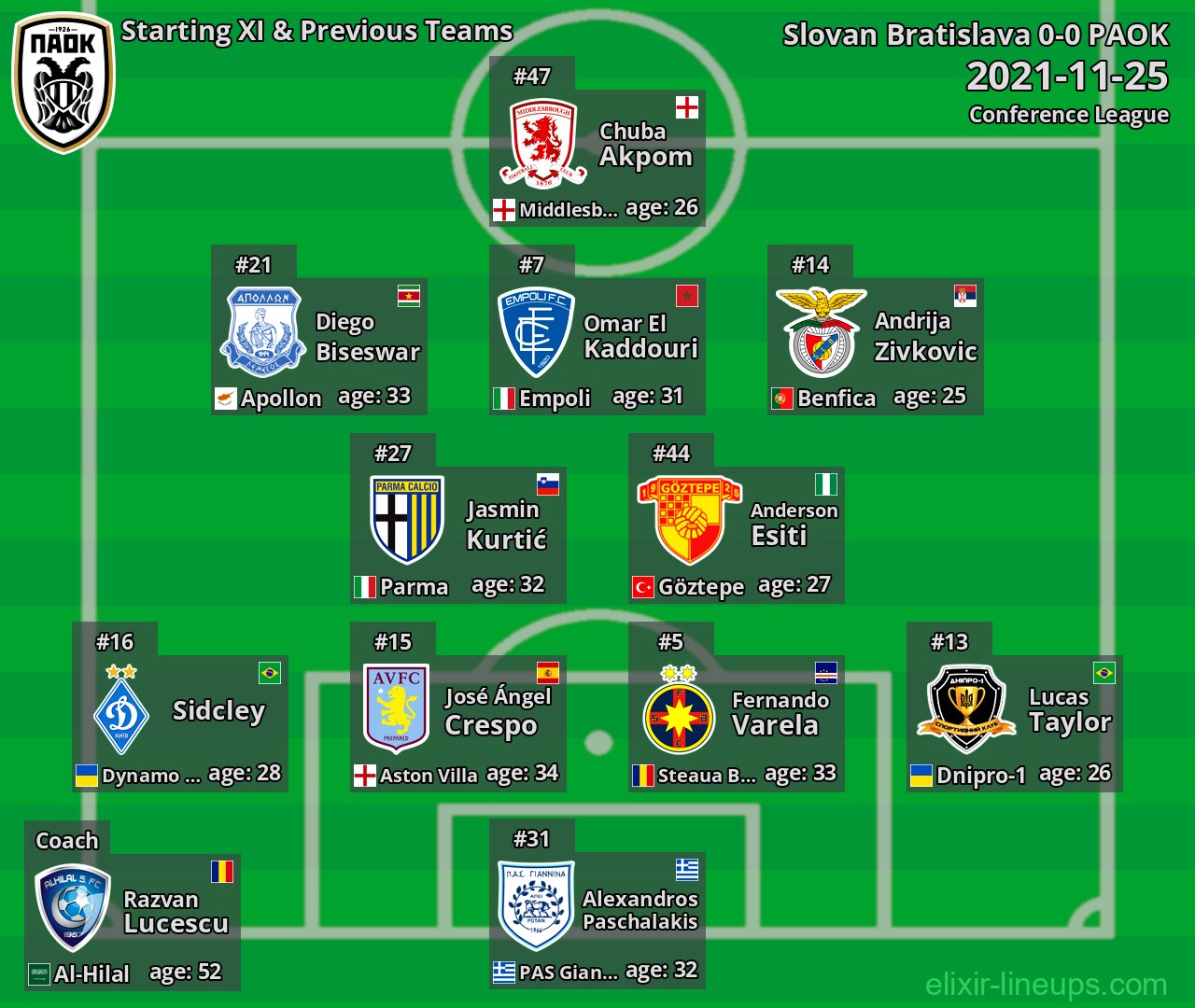 PAOK Starting XI & Previous Teams 2021-11-25