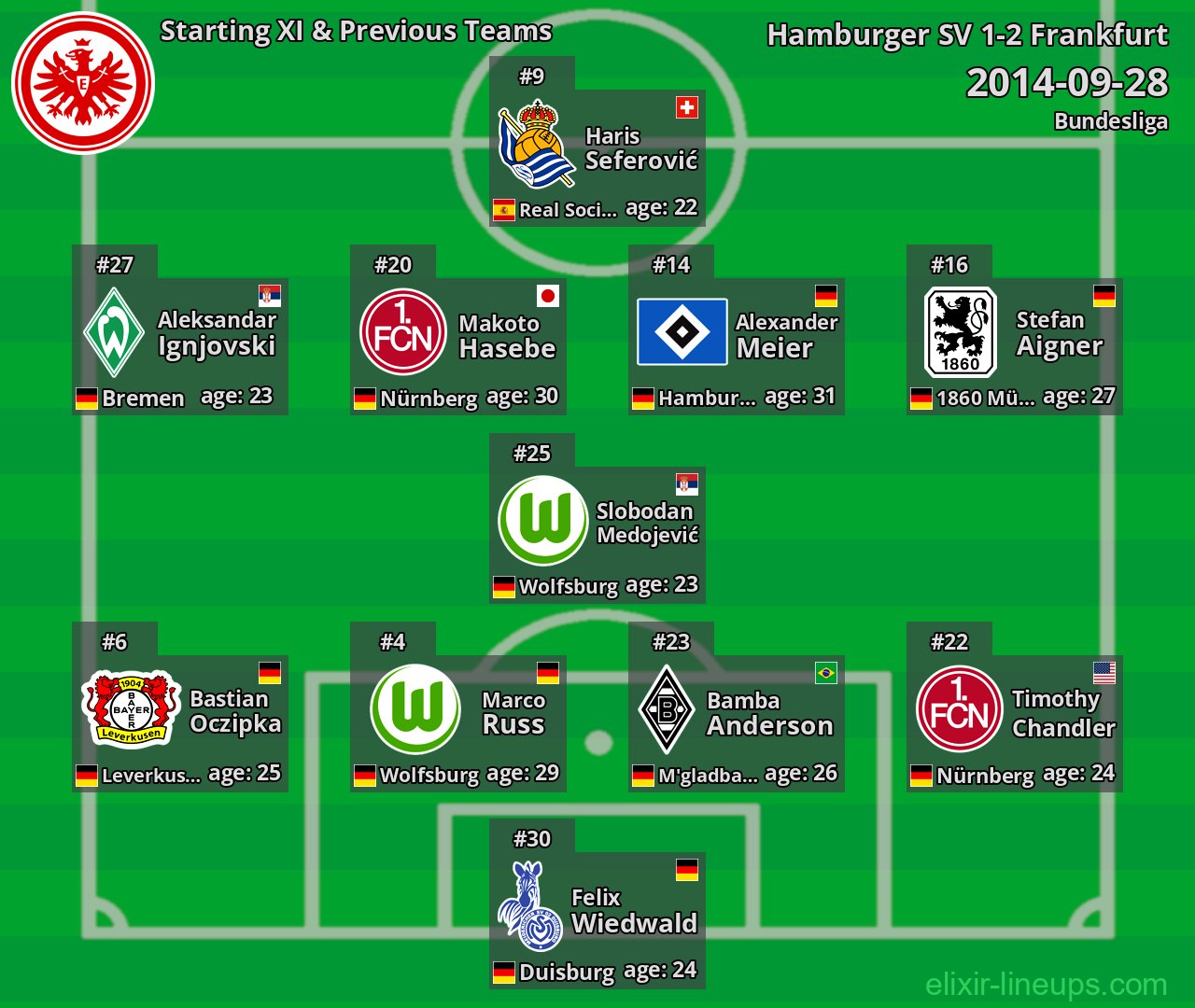 Frankfurt Starting XI & Previous Teams 2014-09-28