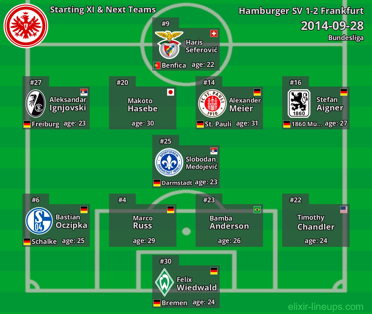 Frankfurt Starting XI & Next Teams 2014-09-28