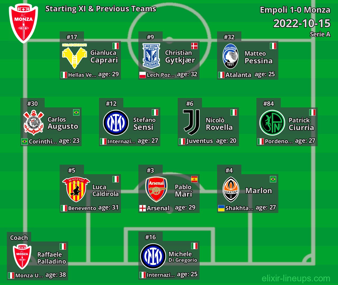 Monza Starting XI & Previous Teams 2022-10-15
