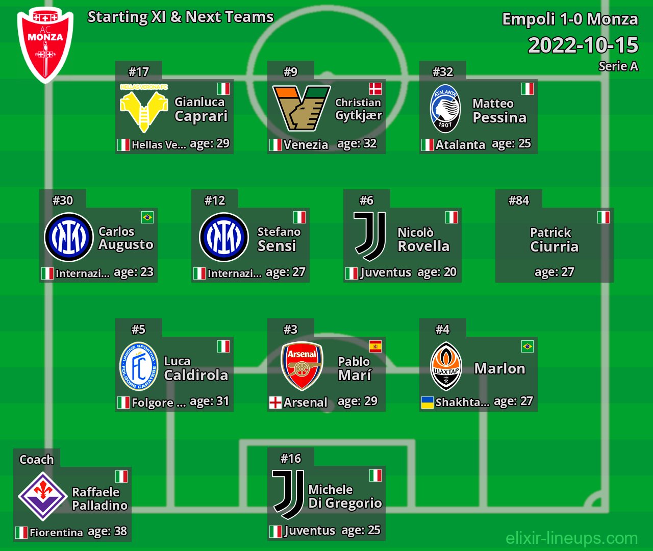 Monza Starting XI & Next Teams 2022-10-15