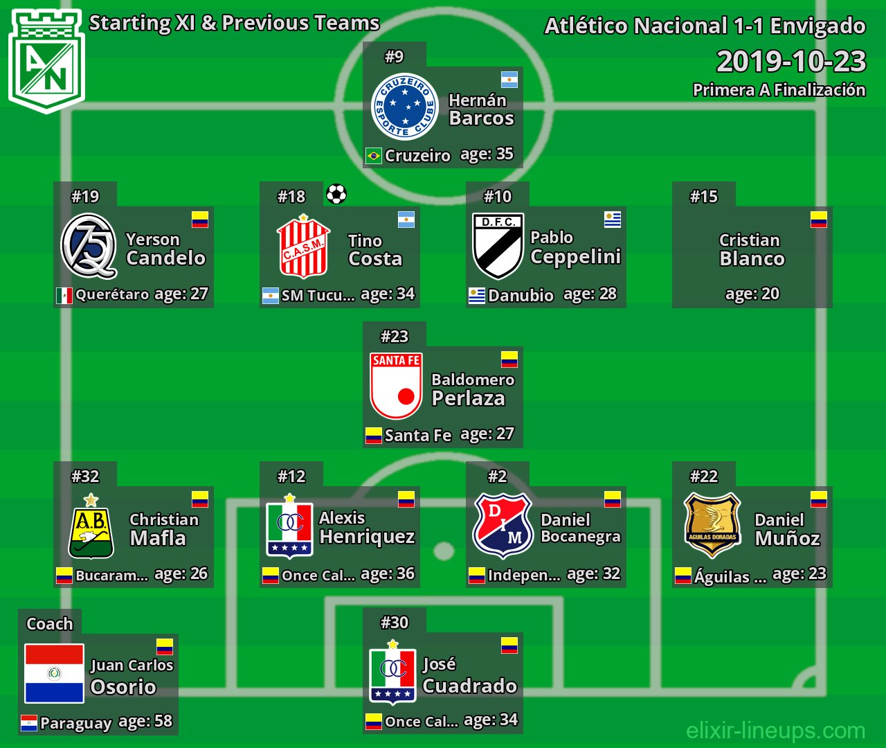 Atlético Nacional Starting XI & Previous Teams 2019-10-23