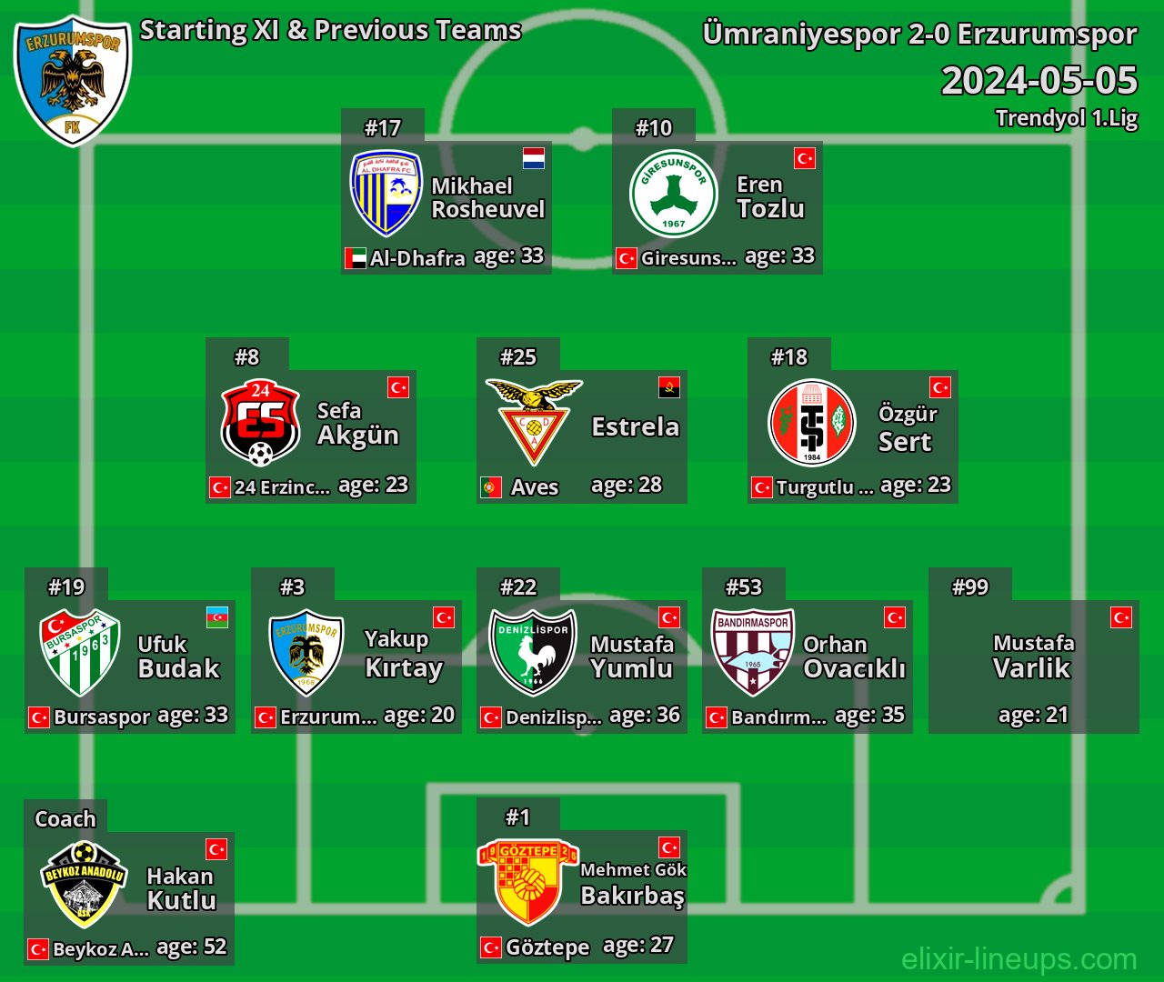 Erzurumspor Starting XI & Previous Teams 2024-05-05