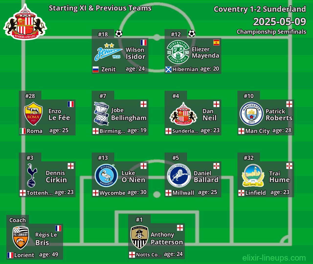 Sunderland Starting XI & Previous Teams 2025-05-09
