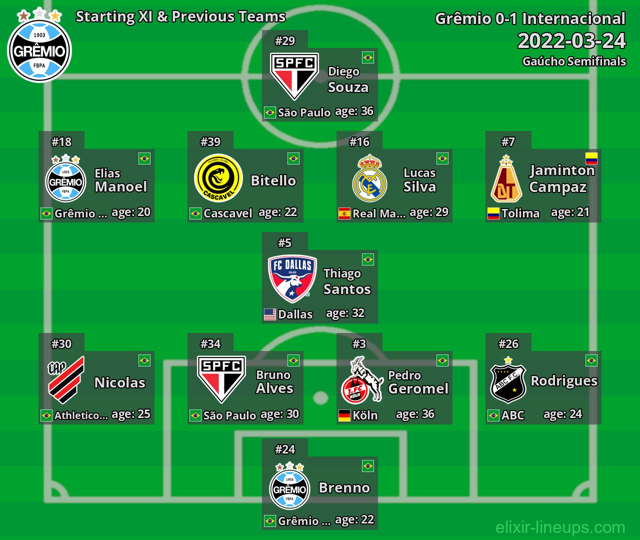 Grêmio Starting XI & Previous Teams 2022-03-24