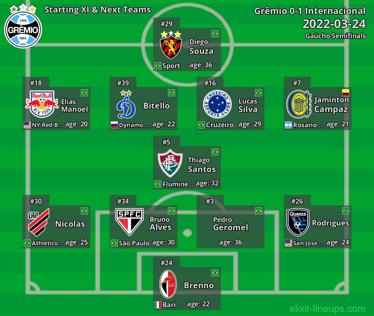 Grêmio Starting XI & Next Teams 2022-03-24