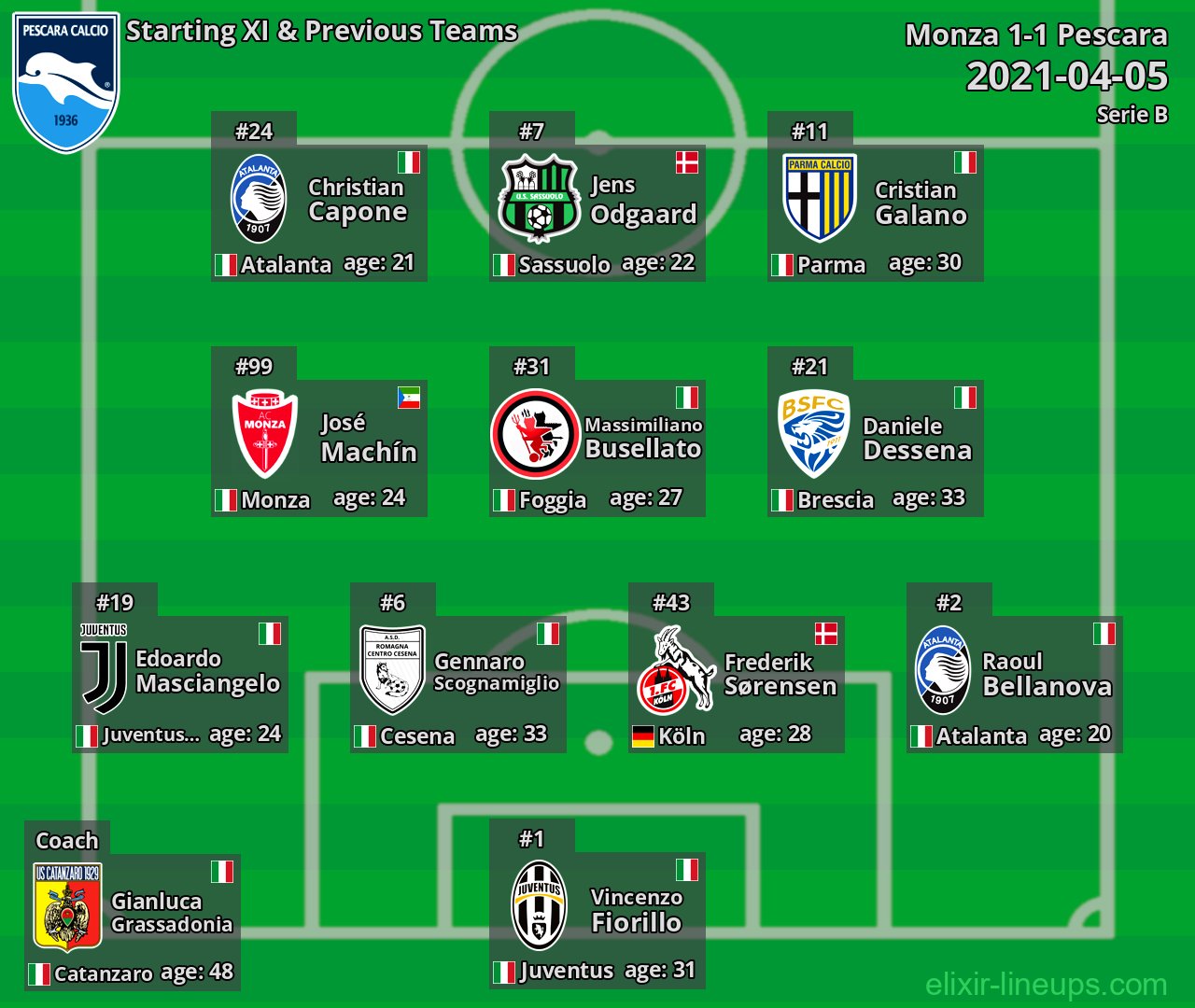 Pescara Starting XI & Previous Teams 2021-04-05