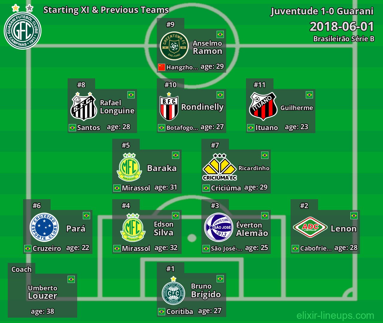 Guarani Starting XI & Previous Teams 2018-06-01