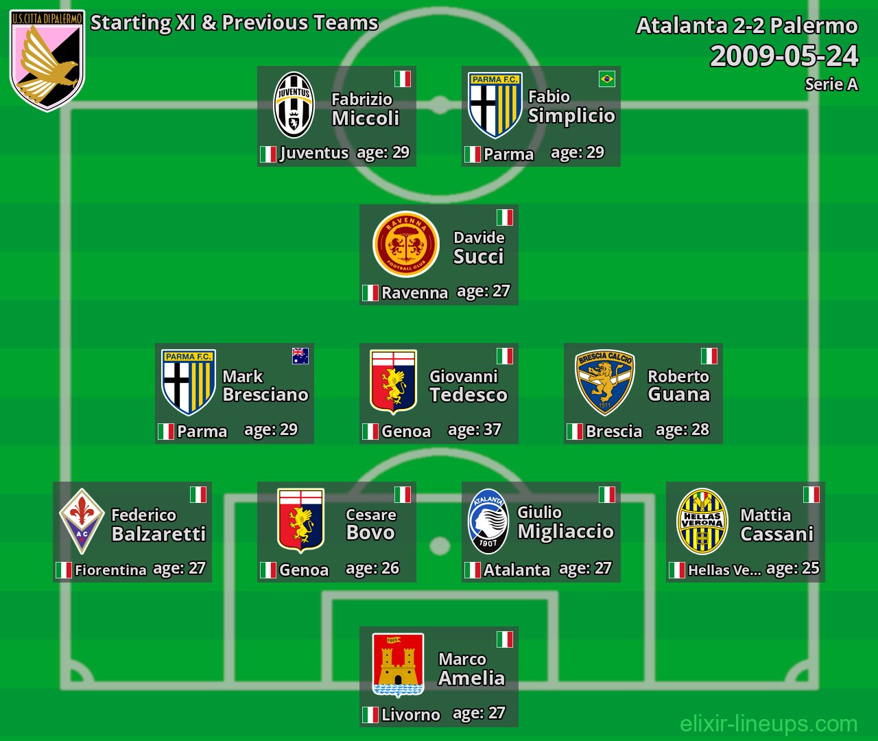 Palermo Starting XI & Previous Teams 2009-05-24