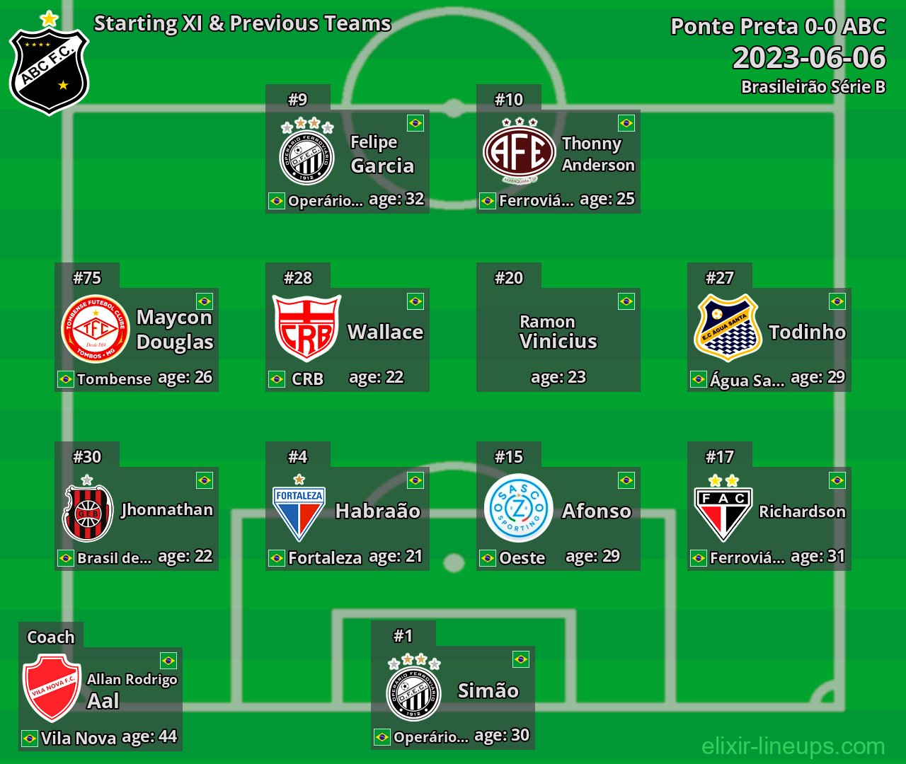 ABC Starting XI & Previous Teams 2023-06-06