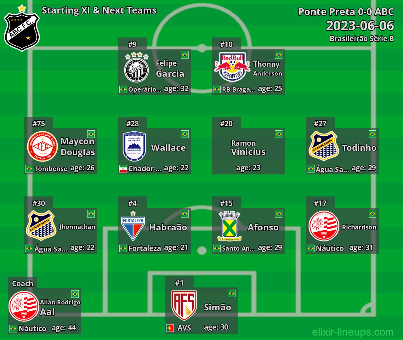 ABC Starting XI & Next Teams 2023-06-06