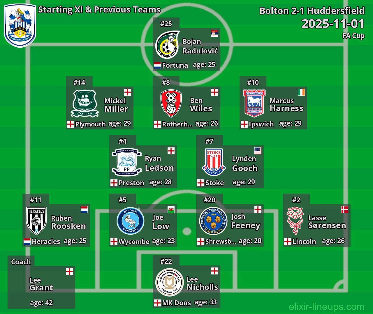 Huddersfield Starting XI & Previous Teams 2025-11-01