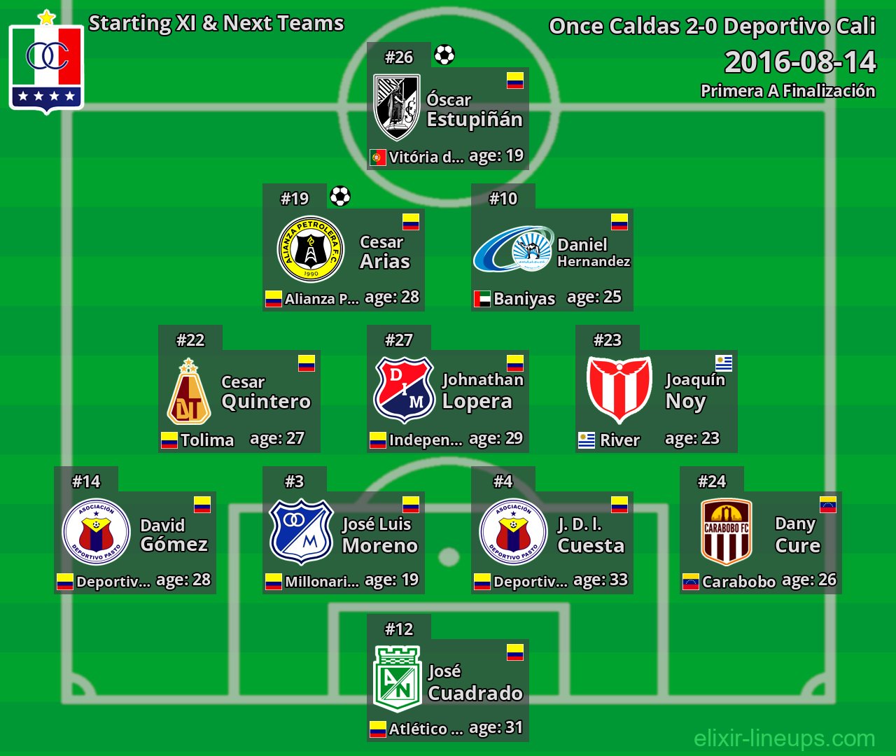 Once Caldas Starting XI & Next Teams 2016-08-14