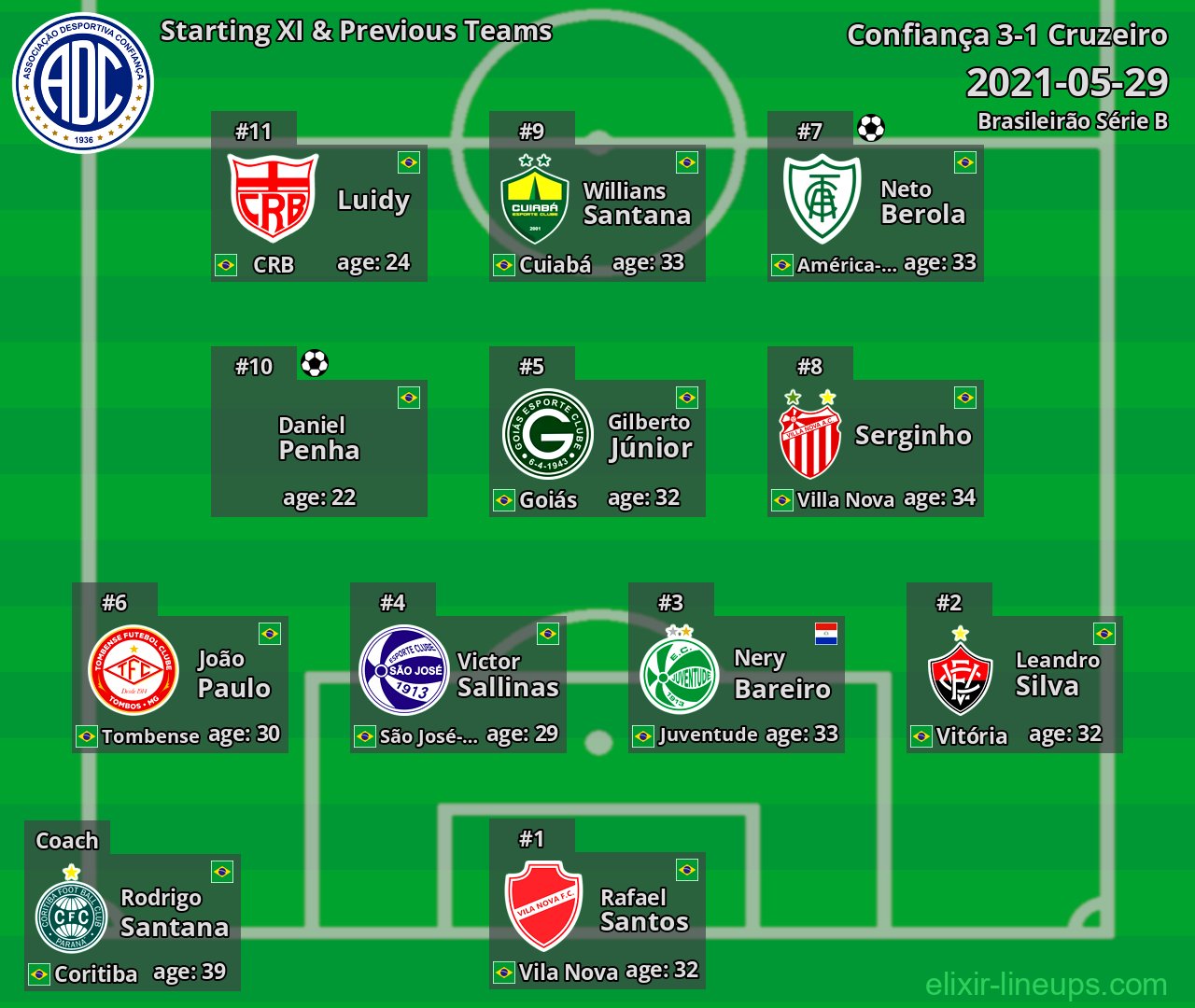Confiança Starting XI & Previous Teams 2021-05-29