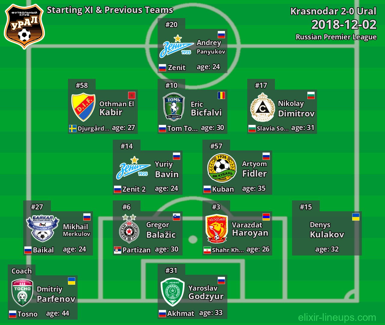 Ural Starting XI & Previous Teams 2018-12-02