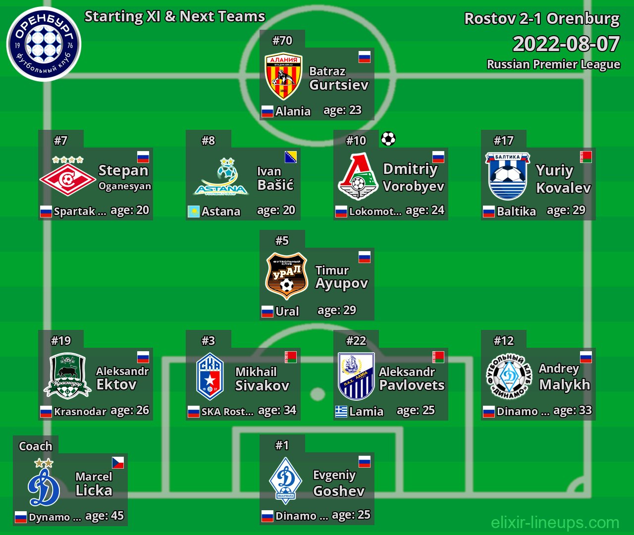 Orenburg Starting XI & Next Teams 2022-08-07