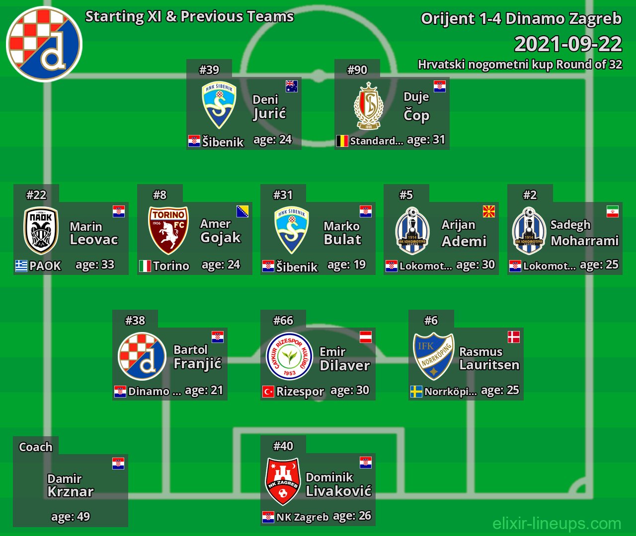 Dinamo Zagreb Starting XI & Previous Teams 2021-09-22