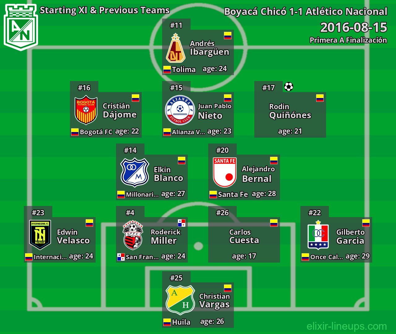 Atlético Nacional Starting XI & Previous Teams 2016-08-15