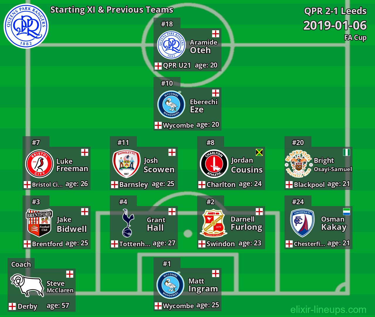 QPR Starting XI & Previous Teams 2019-01-06