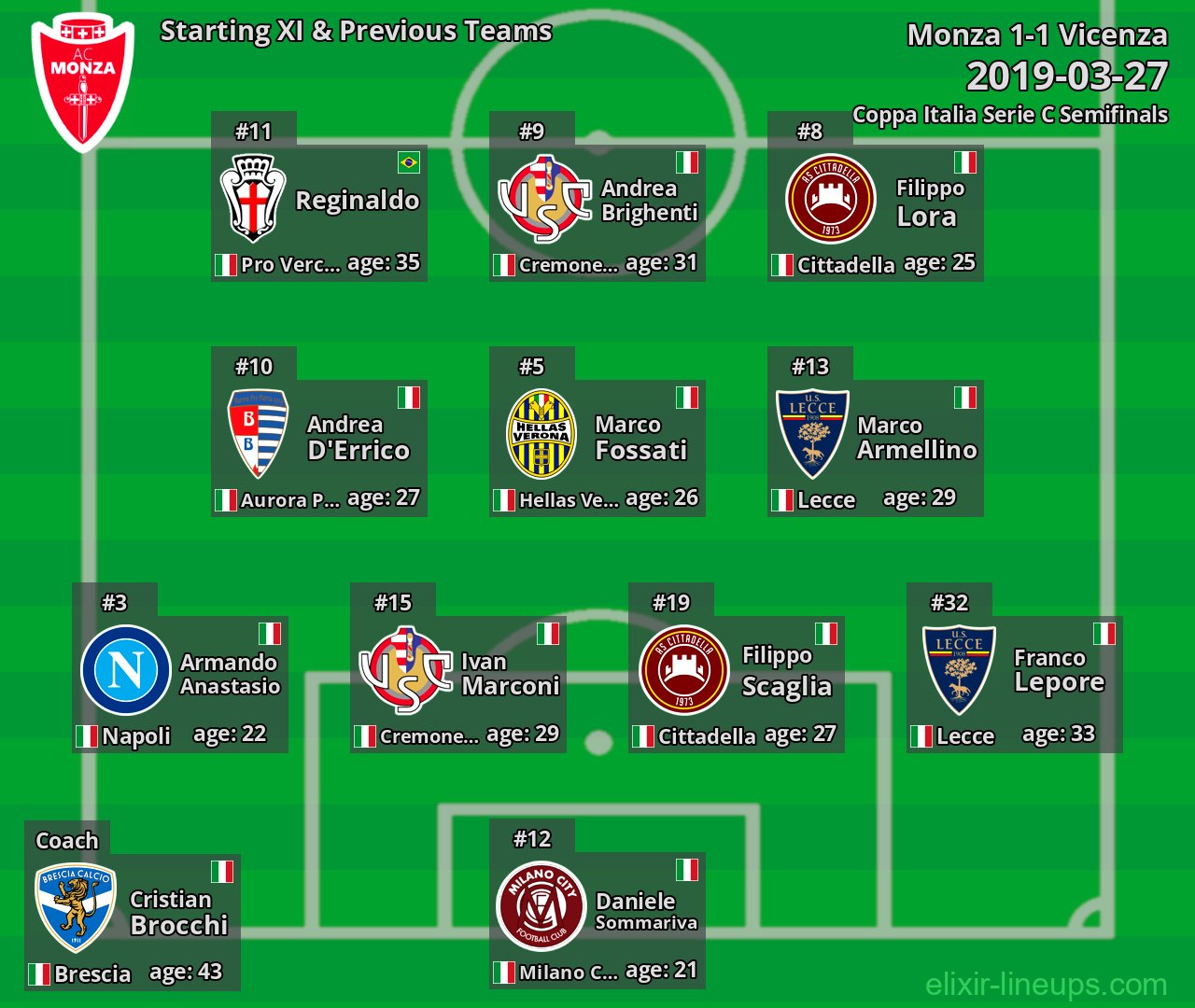 Monza Starting XI & Previous Teams 2019-03-27