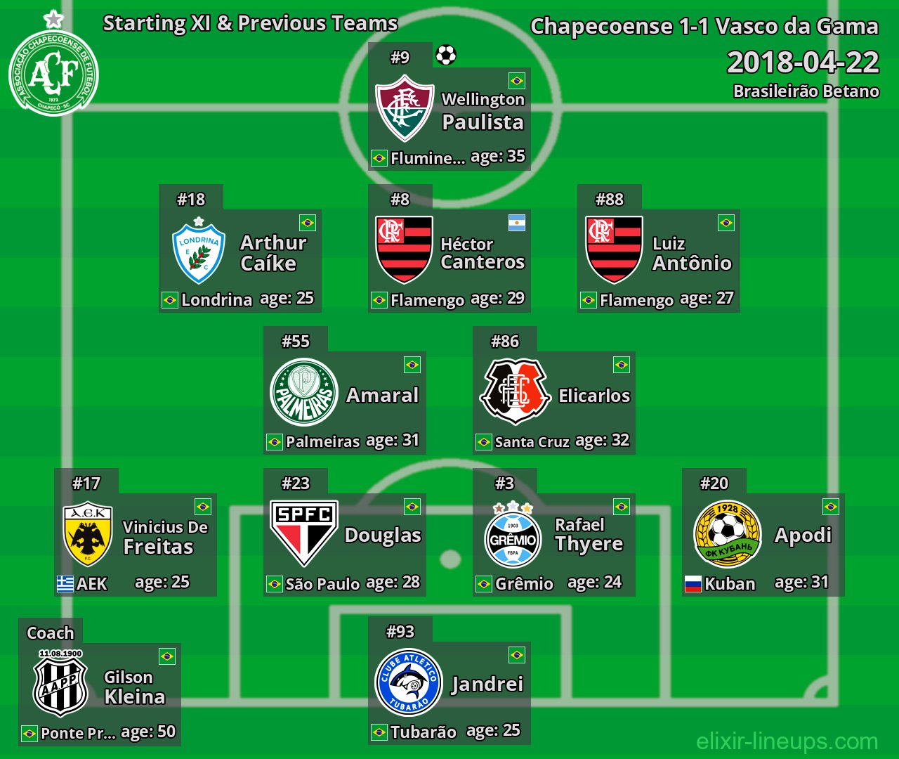 Chapecoense Starting XI & Previous Teams 2018-04-22
