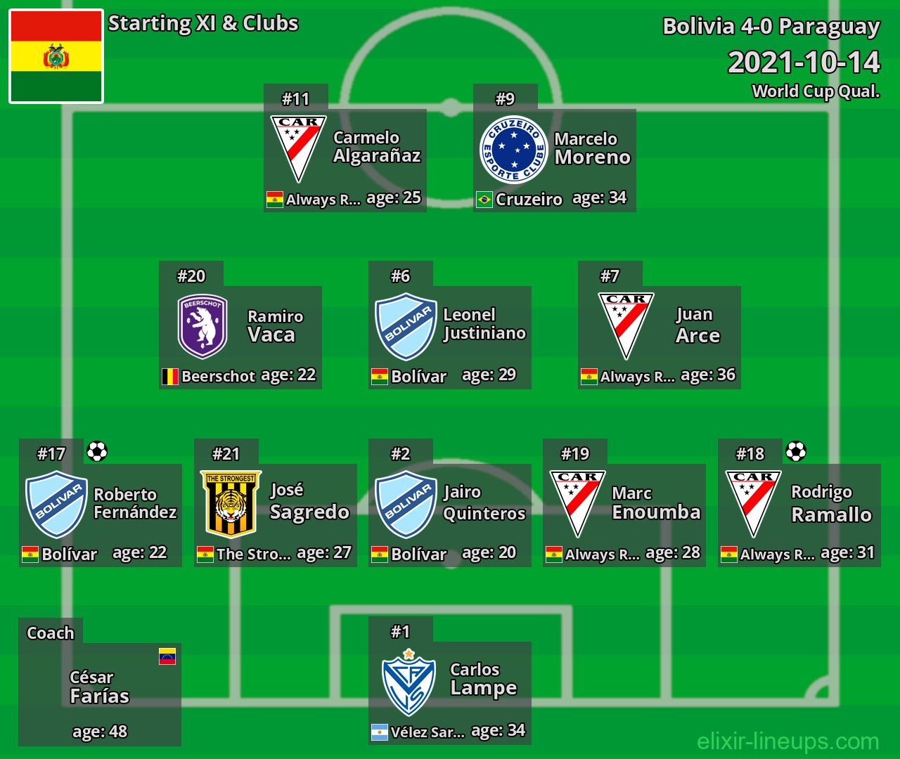 Bolivia Starting XI 2021-10-14