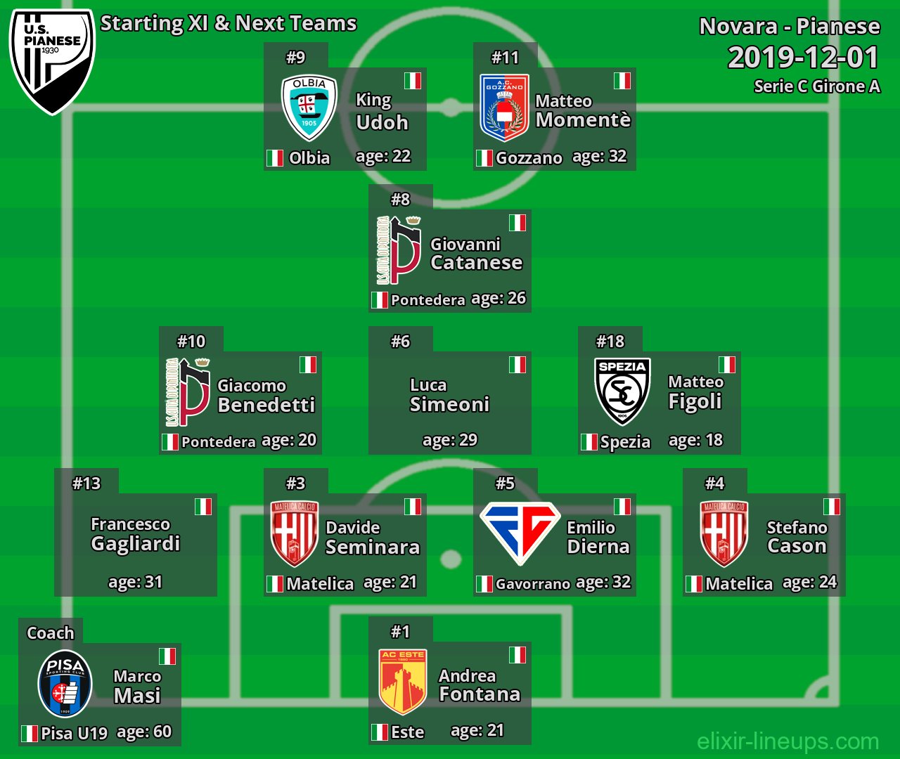 Pianese Starting XI & Next Teams 2019-12-01