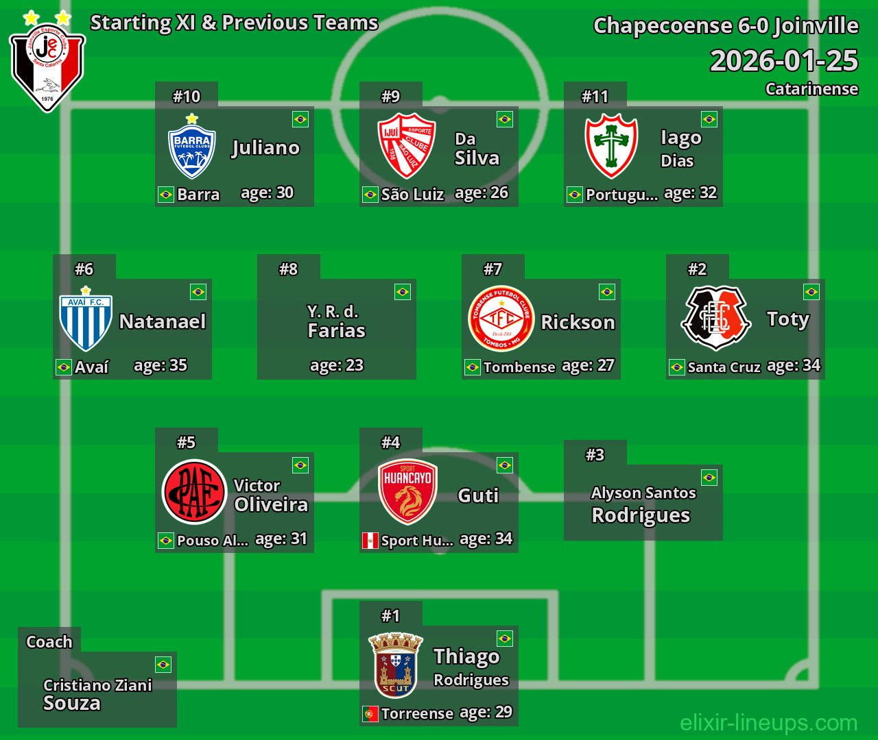 Joinville Starting XI & Previous Teams 2026-01-25