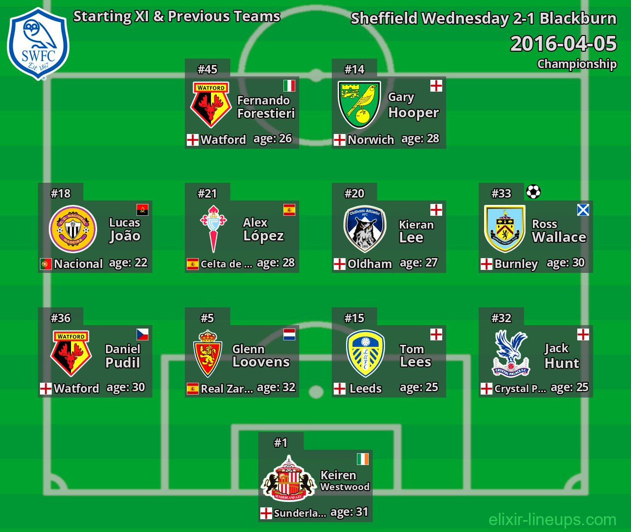 Sheffield Wednesday Starting XI & Previous Teams 2016-04-05