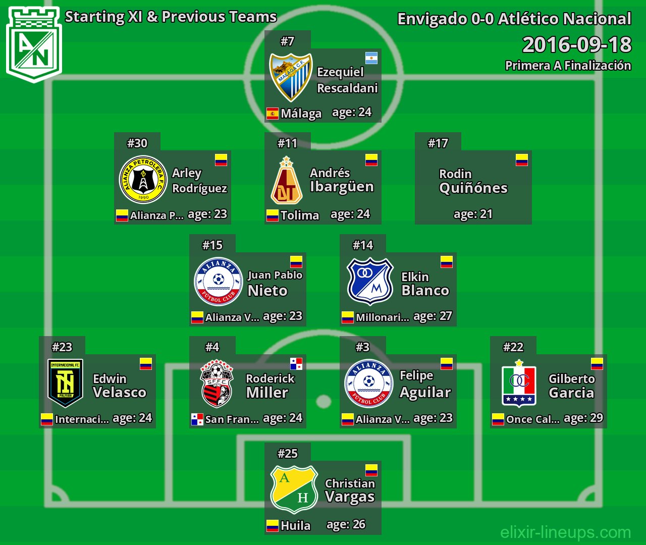 Atlético Nacional Starting XI & Previous Teams 2016-09-18