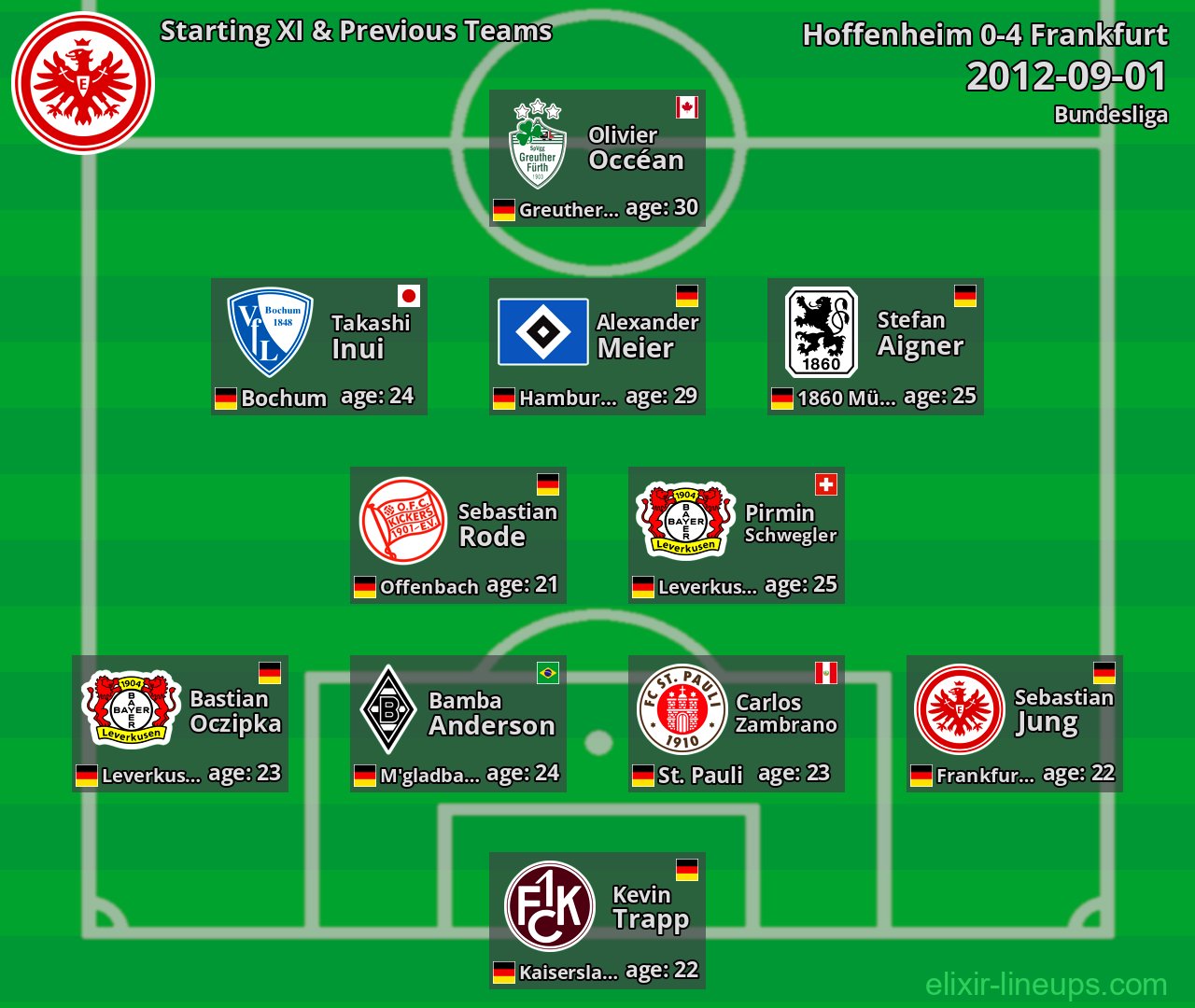 Frankfurt Starting XI & Previous Teams 2012-09-01