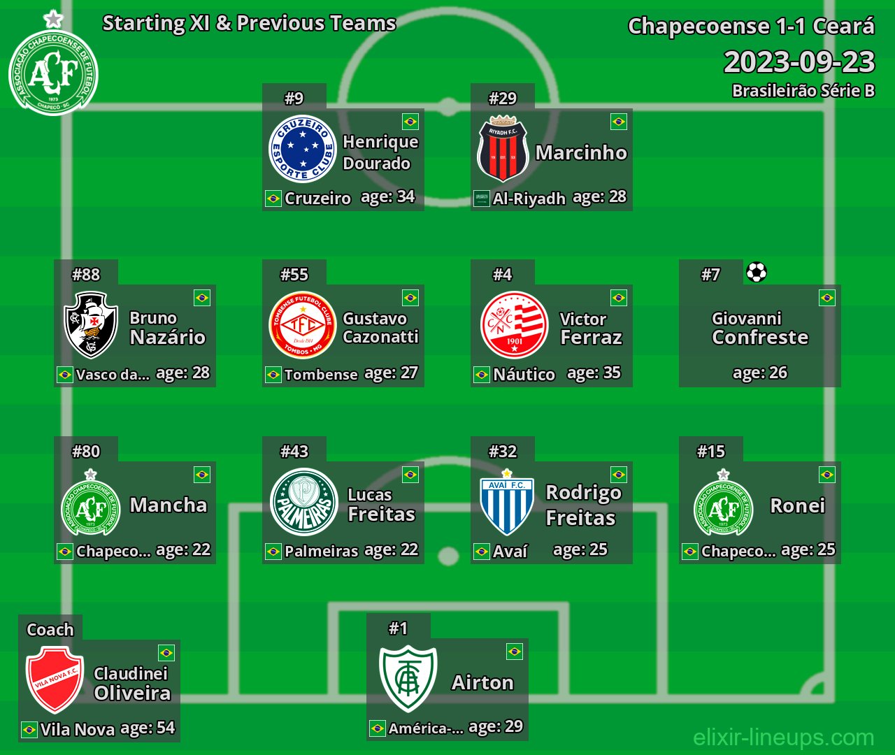 Chapecoense Starting XI & Previous Teams 2023-09-23