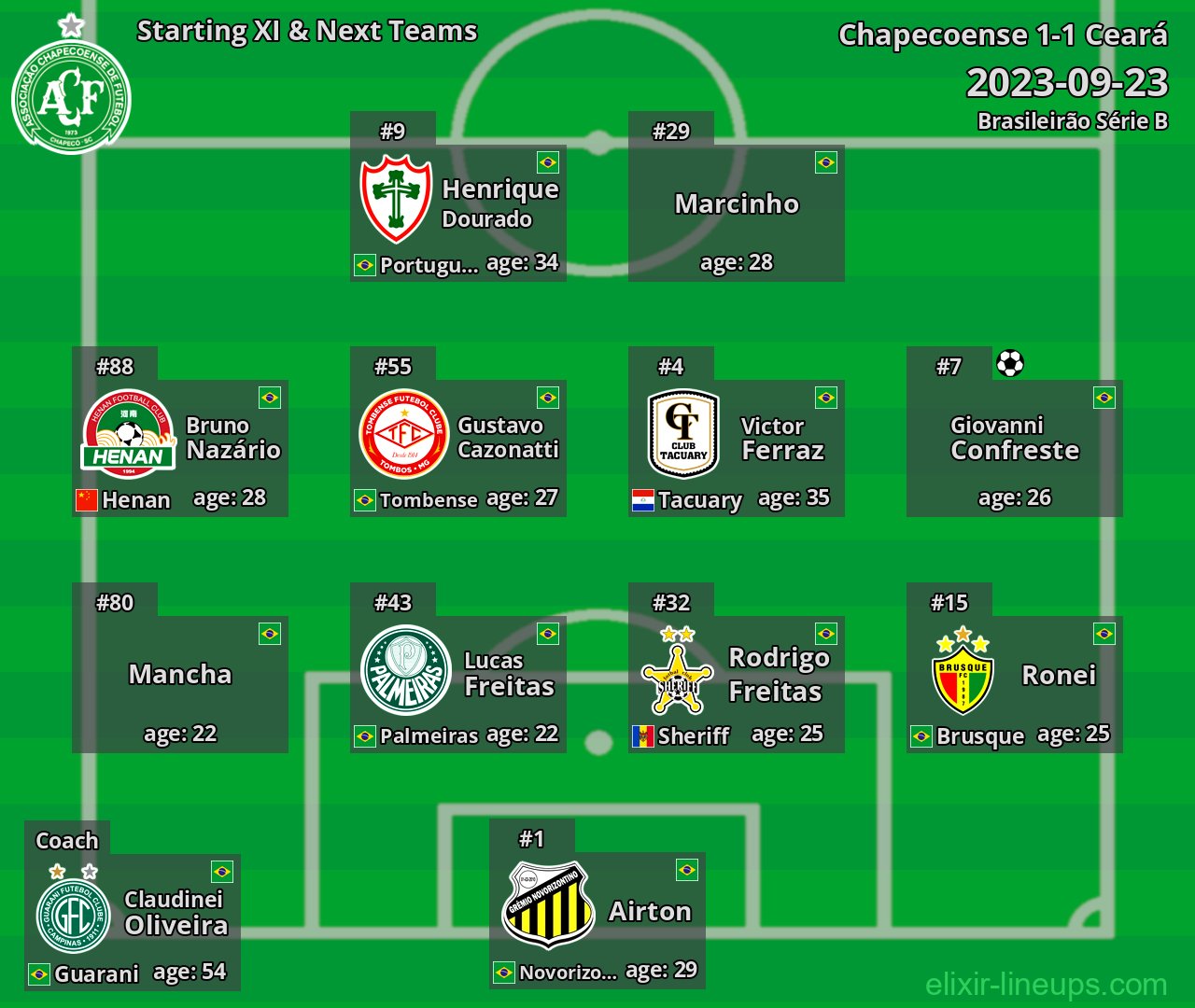 Chapecoense Starting XI & Next Teams 2023-09-23
