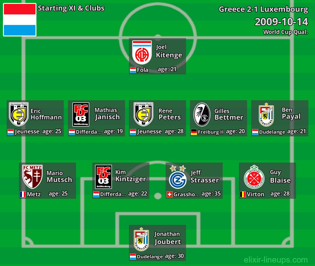 Luxembourg Starting XI 2009-10-14