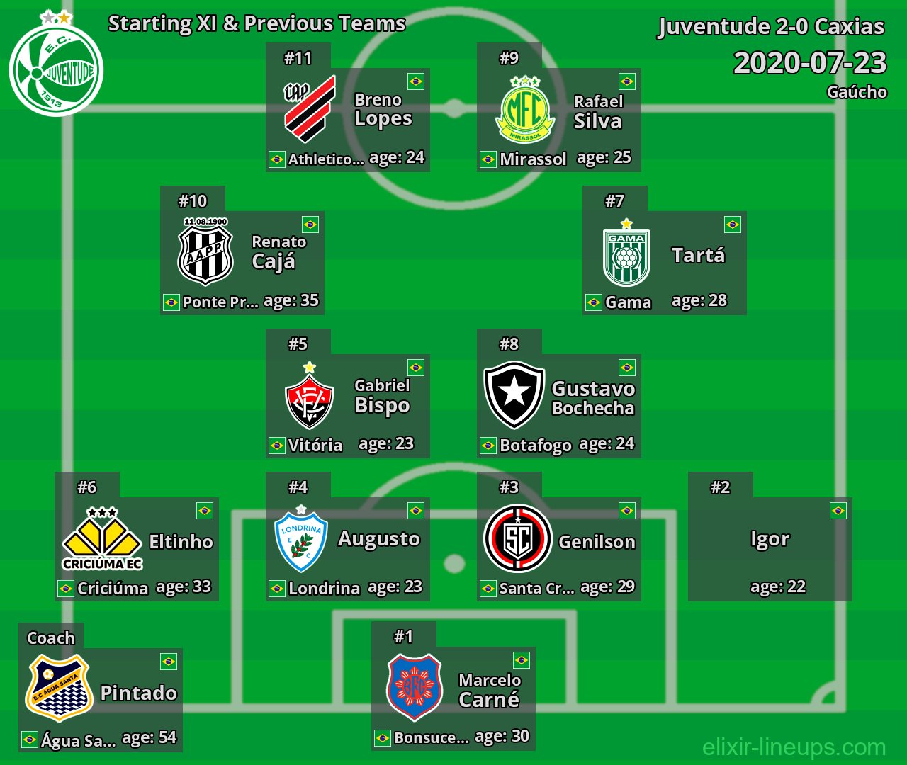 Juventude Starting XI & Previous Teams 2020-07-23