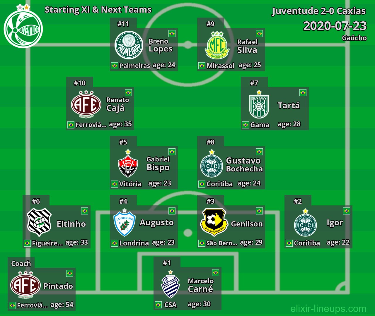 Juventude Starting XI & Next Teams 2020-07-23