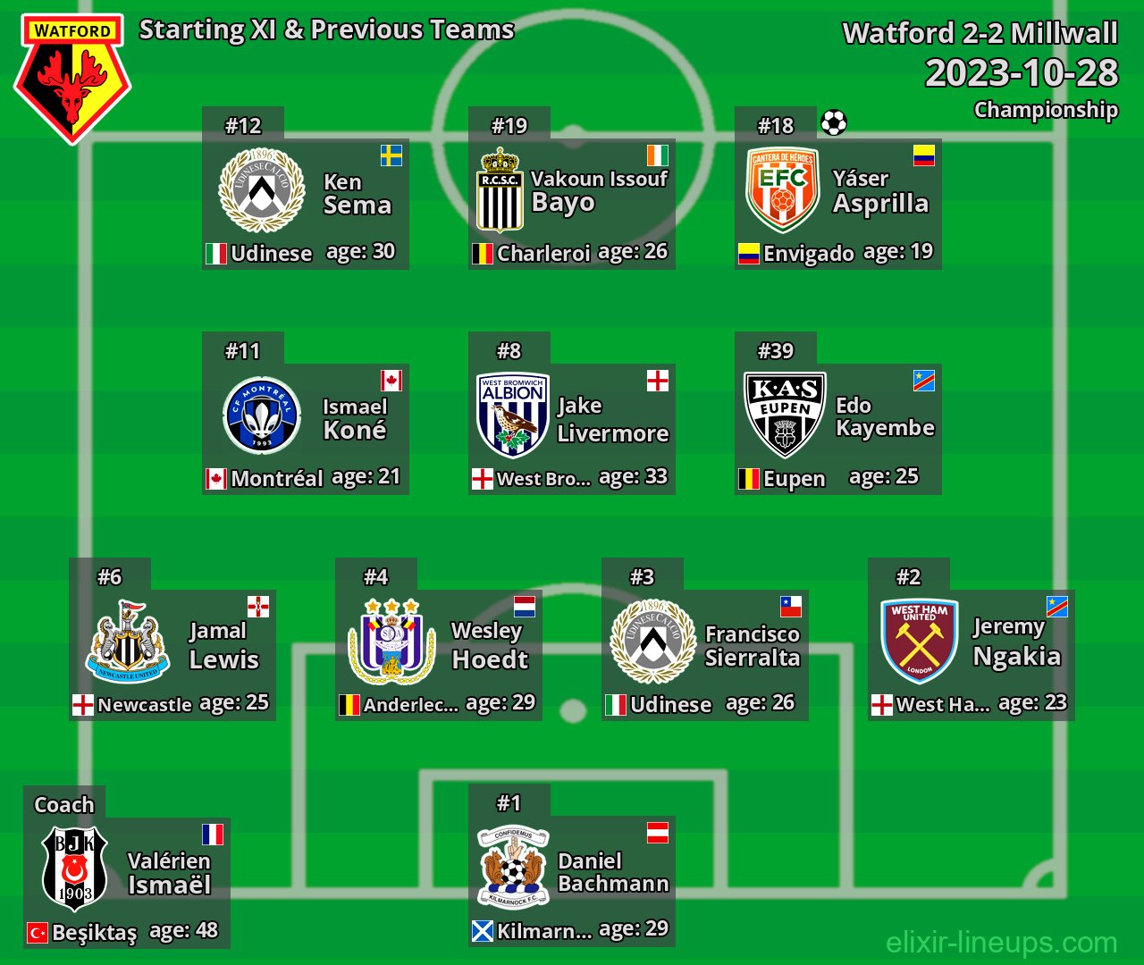 Watford Starting XI & Previous Teams 2023-10-28