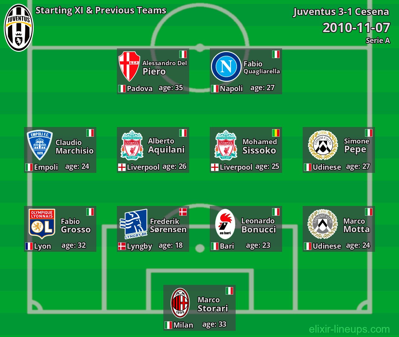Juventus Starting XI & Previous Teams 2010-11-07