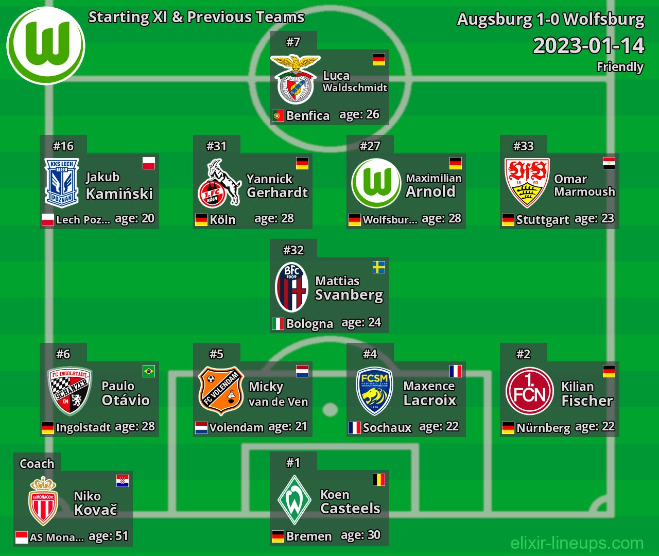 Wolfsburg Starting XI & Previous Teams 2023-01-14