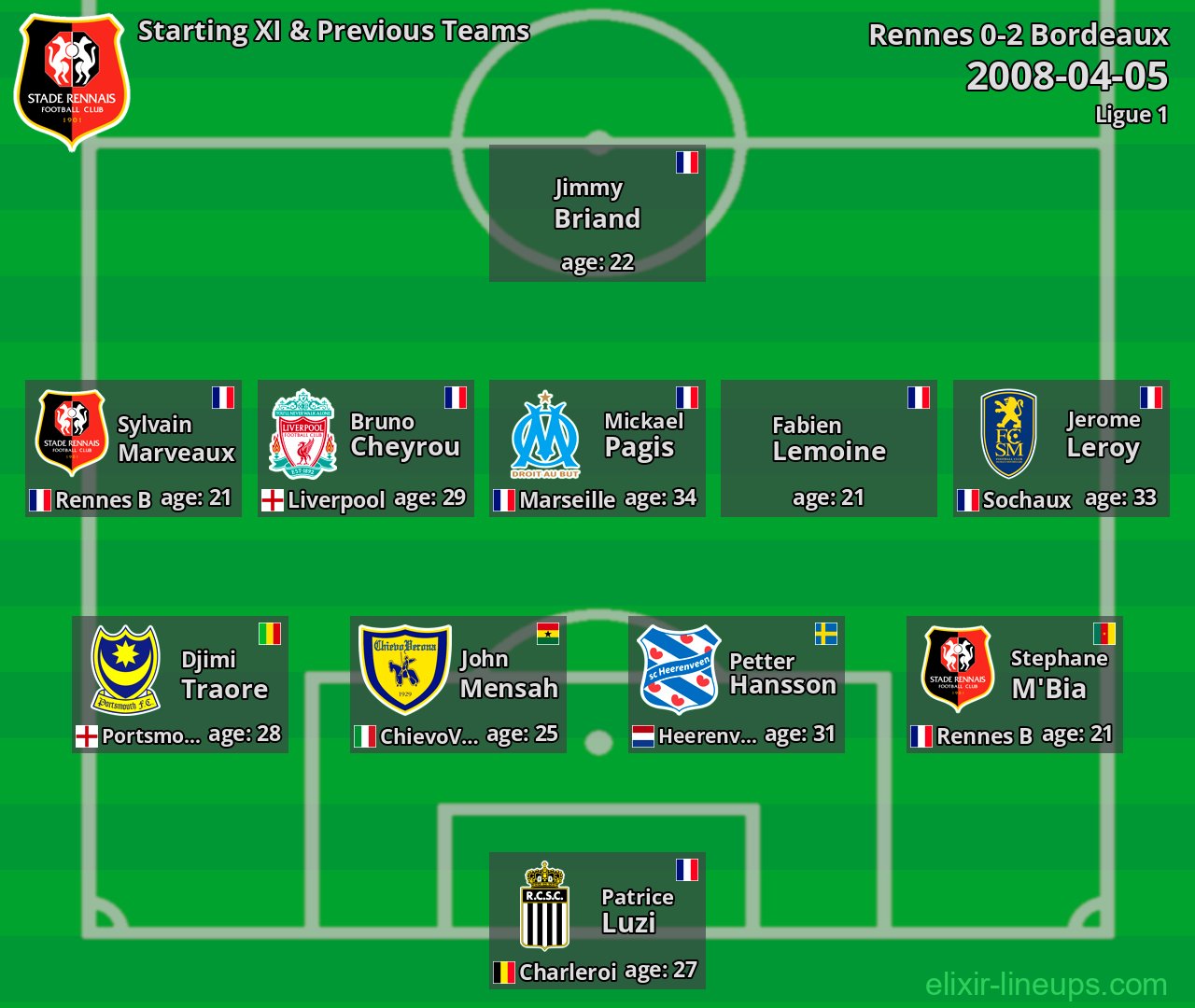 Rennes Starting XI & Previous Teams 2008-04-05