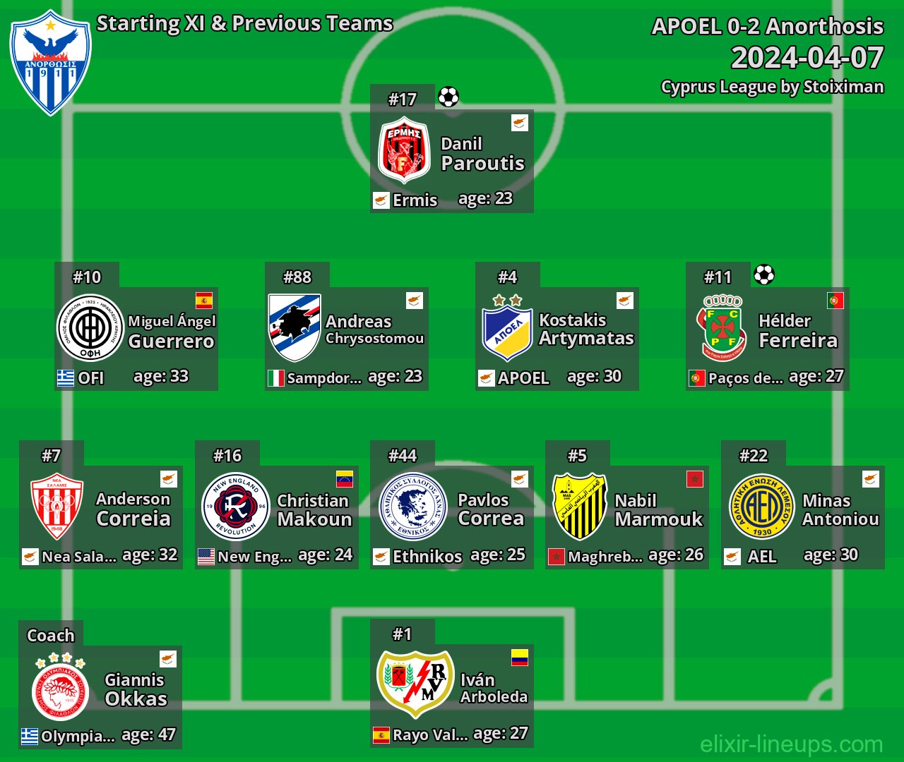Anorthosis Starting XI & Previous Teams 2024-04-07