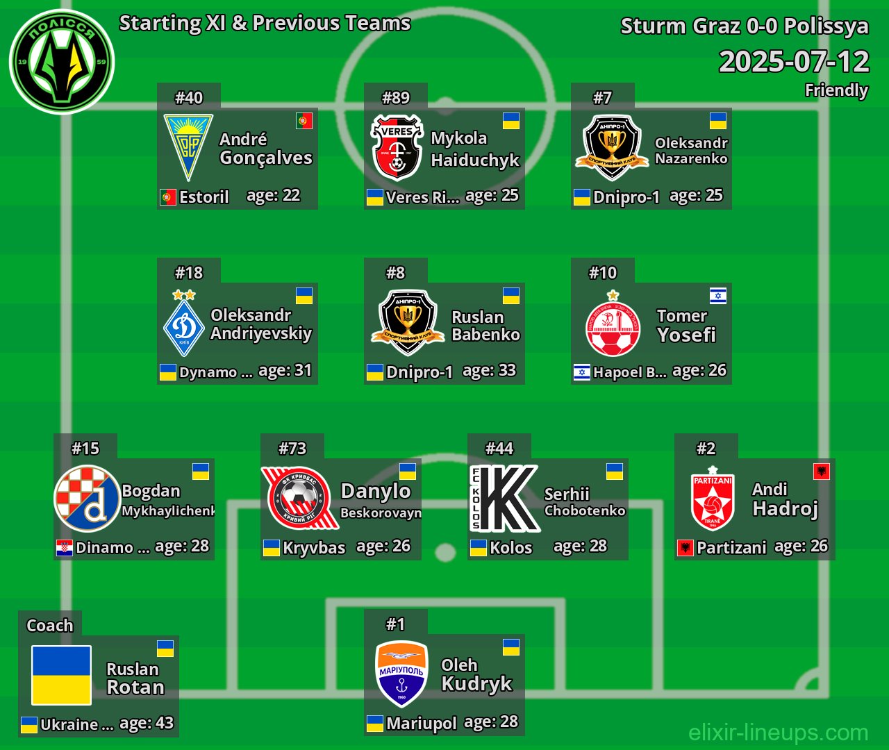 Polissya Starting XI & Previous Teams 2025-07-12